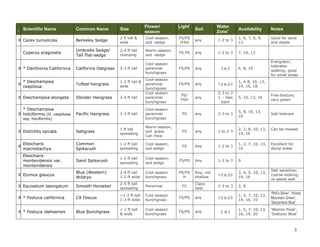 Scientific Name

Common Name

Size

Flower/
season

Light*
*

Soil

X Carex tumulicola

Berkeley Sedge

2 ft tall &
wide

Cool-season,
sod sedge

FS/PS
/FSH

any

Umbrella Sedge/
Tall Flat-sedge

2-4 ft tall
clumping

Warm-season,
sod sedge

FS.PS

any

California Oatgrass

2-3 ft tall

Cool-season
perennial
bunchgrass

Tufted hairgrass

1-2 ft tall &
wide

X Deschampsia elongata

Slender Hairgrass

2-4 ft tall

* Deschampsia
X holciformis (D. cespitosa

Pacific Hairgrass

1-3 ft tall

X Distichlis spicata

Saltgrass

Eleocharis
macrostachya
Eleocharis
montevidensis var.
montevidensis

I

Cyperus eragrostis

X * Danthonia Californica

Water
Zone+

Availability

Notes

1-2 to 3

1, 6, 7, 8, 9,
13

Good for sand
and shade

1-2 to 3

7, 10, 13

FS/PS

any

2 to 3

FS/PS

any

1-2 to 2-3

1, 4-8, 10, 13,
14, 16, 18

PS/
FSH

any

2-3 to 3
1 – dies
back

5, 10, 13, 16

Fine-texture;
very green

Cool-season
perennial
bunchgrass

FS

any

2-3 to 3

5, 8, 10, 13,
16

Salt-tolerant

1 ft tall
spreading

Warm-season,
sod grass
Can mow

FS

any

1 to 2-3

2, 3, 8, 10, 13,
14, 16

Can be mowed

Common
Spikerush

1-2 ft tall
spreading

Cool-season,
sod sedge

FS

Any

1-2 to 3

1, 2, 7, 10, 13,
16

Excellent for
damp areas

Sand Spikerush

1-2 ft tall
spreading

Cool-season,
sod sedge

FS/PS

Any

1-2 to 3

9

X Elymus glaucus

Blue (Western)
Wildrye

2-4 ft tall
1-2 ft wide

Cool-season
bunchgrass

PS/FS
H

Any; not
shallow

1-2 to 2-3

3, 4, 5, 10, 13,
14, 16

X Equisetum laevigatum

Smooth Horsetail

2-5 ft tall
spreading

Perennial

Clays
best

2-3 to 3

2, 8

X * Festuca californica

CA Fescue

<1-2 ft tall
1-3 ft wide

Cool-season
bunchgrass

FS/PS

any

1-2 to 2-3

1, 5, 7, 10, 13,
14, 16, 19

‘Phil’s Silver’, 'Horse
Mountain Green',
'Serpentine Blue'

X * Festuca idahoensis

Blue Bunchgrass

< 1 ft tall
& wide

Cool-season
bunchgrass

FS/PS

any

2 to 3

1, 5, 7, 10, 13,
16, 19, 20

‘Warren Peak’,
‘Siskiyou Blue’

X

* Deschampsia
cespitosa

ssp. hociformis)

X

Cool-season
perennial
bunchgrass
Cool-season
perennial
bunchgrass

FS

6, 8, 10

Evergreen;
tolerates
walking; good
for small areas

Salt-sensitive;
coarse-looking;
re-seeds well

3

 