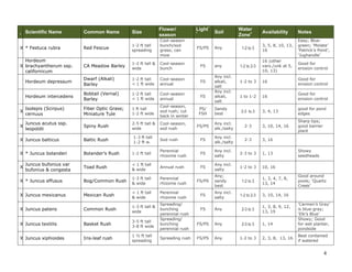 Light*

Common Name

Size

Flower/
season

X * Festuca rubra

Red Fescue

1-2 ft tall
spreading

Cool-season
bunch/sod
grass; can
mow

FS/PS

Any

Hordeum
X brachyantherum ssp.
californicum

CA Meadow Barley

1-2 ft tall &
wide

Cool-season
bunch

FS

any

Hordeum depressum

Dwarf (Alkali)
Barley

1-2 ft tall
< 1 ft wide

Cool-season
annual

FS

Hordeum intercedens

Bobtail (Vernal)
Barley

1-2 ft tall
< 1 ft wide

Cool-season
annual

FS

X

Isolepis (Scirpus)
cernuus

Fiber Optic Grass;
Miniature Tule

1 ft tall
1-2 ft wide

Cool-season,
sod rush; cut
back in winter

PS/
FSH

X

Juncus acutus ssp.
leopoldii

Spiny Rush

2-5 ft tall &
wide

Cool-season,
sod rush

FS/PS

Any incl.
alk./salty

X Juncus balticus

Baltic Rush

1-3 ft tall
1-2 ft w.

Sod rush

FS

X * Juncus bolanderi

Bolander’s Rush

1-2 ft tall

Perennial
rhizome rush

Toad Rush

< 1 ft tall
& wide

X * Juncus effusus

Bog/Common Rush

X Juncus mexicanus

Notes

1-2 to 3

3, 5, 8, 10, 13,
16

Easy; Bluegreen; ‘Molate’
‘Patrick’s Point’,
‘Jughandle’

1-2 to 2-3

16 (other
vars./unk at 5,
10, 13)

Good for
erosion control

1-2 to 3

16

Good for
erosion control

1 to 1-2

16

Good for
erosion control

3, 4, 13

good for pond
edges

2-3

3, 10, 14, 16

Sharp tips;
good barrier
plant

Any incl.
alk./salty

2-3

3, 16

FS

Any incl.
salty

2-3 to 3

1, 13

Annual rush

FS

Any incl.
salty

1-2 to 3

10, 16

1-3 ft tall
& wide

Perennial
rhizome rush

FS/PS

Mexican Rush

< 1 ft tall
& wide

Perennial
rhizome rush

FS

Any incl.
salty

X Juncus patens

Common Rush

1-3 ft tall &
wide

FS

X Juncus textilis

Basket Rush

3-5 ft tall
3-8 ft wide

X Juncus xiphioides

Iris-leaf rush

1 ½ ft tall
spreading

X

Scientific Name

Juncus bufonius var
bufonius & congesta

Spreading/
bunching
perennial rush
Spreading/
bunching
perennial rush
Spreading rush

*

Soil

Water
Zone+

Availability

I

Any incl.
alkali,
salt
Any incl.
alkali,
salt
Sandy
best

Any;
sandy
best

2-3 to 3

1-2 to 3

1, 3, 4, 7, 8,
13, 14

1-2 to 2-3
2-3 to 3

1, 3, 8, 9, 12,
13, 19

FS/PS

Any

2-3 to 3

1, 14

FS/PS

Any

1-2 to 3

Good around
pools; ‘Quartz
Creek’

3, 10, 14, 16

Any

Showy
seedheads

2, 3, 8, 13, 16

‘Carmen’s Gray’
is blue-gray;
‘Elk’s Blue’
Showy; Good
for wet planter,
pondside
Best contained
if watered

4

 