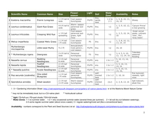 Scientific Name

Common Name

Size

Flower/
season

X Koeleria macrantha

Prairie Junegrass

1-3 ft tall &
wide

Cool-season
bunchgrass

X Leymus condensatus

Giant Rye Grass

4-6 ft tall &
wide

X Leymus triticoides

Creeping Wild Rye

< 3 ft tall
spreading

X Melica imperfecta

Coastal Melic Grass

1-2 ft tall
1 ft wide

Cool season
bunchgrass

Little-seed Muhly

To 2 ft

Annual/shortlived perenn.;
cool season

Deergrass

2-4 ft tall &
wide

I

Muhlenbergia
microsperma
X * Muhlenbergia rigens
X Nassella cernua
X Nassella lepida

Nodding
Needlegrass
Foothill
Needlegrass

Warm- season
perennial sodgrass
Cool-season
perennial sodgrass; light
mow

Light*
*

Soil

FS/PS

Any;
sandy
best

FS/PS

Any

Water
Zone+

Availability

Notes

1-2 to
2-3

1, 5, 8, 10, 13,
16, 19

Showy

1-2

1, 3, 9, 10, 12,
16

‘Canyon Prince’
is low-growing
Great vernal
swale; cultivars
‘Yolo’, ‘Rio’,
‘Gray Dawn’

FS/PS

Any

1-2

1, 3, 5, 10, 14,
16

PS

Any

1-2

1, 3, 8, 10, 12,
13, 14, 19

FS/PS

Any

1-2

10, 16

Perennial
bunchgrass

FS

Any

1-2

3, 4, 5, 9, 10,
12, 13, 14, 16

2-3 ft tall
& wide

Perennial
bunchgrass

FS/PS

any

1 to 1-2

2-3 ft tall
& wide
2-3 ft tall
& wide

Perennial
bunchgrass
Perennial
bunchgrass
Cool-season
perennial
bunchgrass;

FS/PS

any

1 to 1-2

FS/PS

any

1 to 1-2

X * Nassella pulchra

Purple Needlegrass

X Poa secunda (scabrella)

One-sided
Bluegrass

1-2 ft tall
1 ft wide

X Sporobolus airoides

Alkali sacaton

2-3 ft tall
2-4 ft wide

Warm-season
bunchgrass

FS/PS
FS/PS

welldrained
best
welldrained
best

1 to 1-2

2 to 3

Tolerates
seasonal
flooding

5, 10, 13, 14,
16
3, 5, 10, 13,
14, 16
3, 5, 10, 13,
14, 16,
2, 10, 16

fine textured;
reseeds; light
mow

2, 3, 8, 13, 16

Salt-tolerant;
alkali fine

I : X = Gardening Information Sheet :http://nativeplantscsudh.blogspot.com/p/gallery-of-native-plants.html or at the Madrona Marsh Nature Center
* may not be immediately local, but is a CA native plant
++
+

** horticultural cultivar

light: FS=full sun; PS=part shade; FSH=full shade
Water Zones: 1 = no summer water; 1-2 = very occasional summer water (several times per summer); 2 = let soil dry out between waterings;
2-3 some regular summer water (about once a week); 3 = regular watering/moist soil (like a conventional lawn)

Availability: numbers correspond to the Plant and Seed Sources List at: http://nativeplantscsudh.blogspot.com/p/where-to-purchase-native-plants.html

5

 