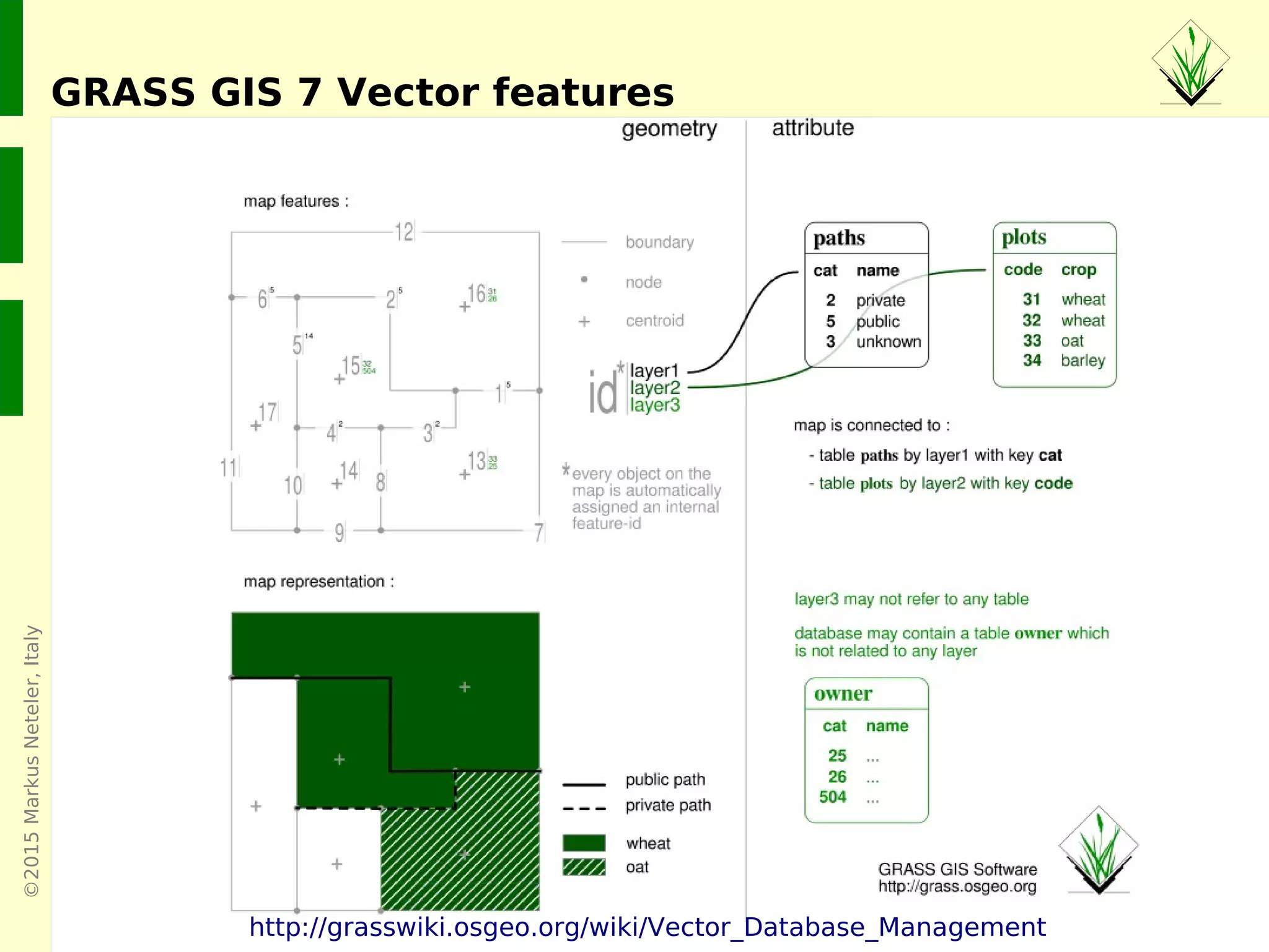 ©2015MarkusNeteler,Italy
GRASS GIS 7 Vector features
http://grasswiki.osgeo.org/wiki/Vector_Database_Management
 