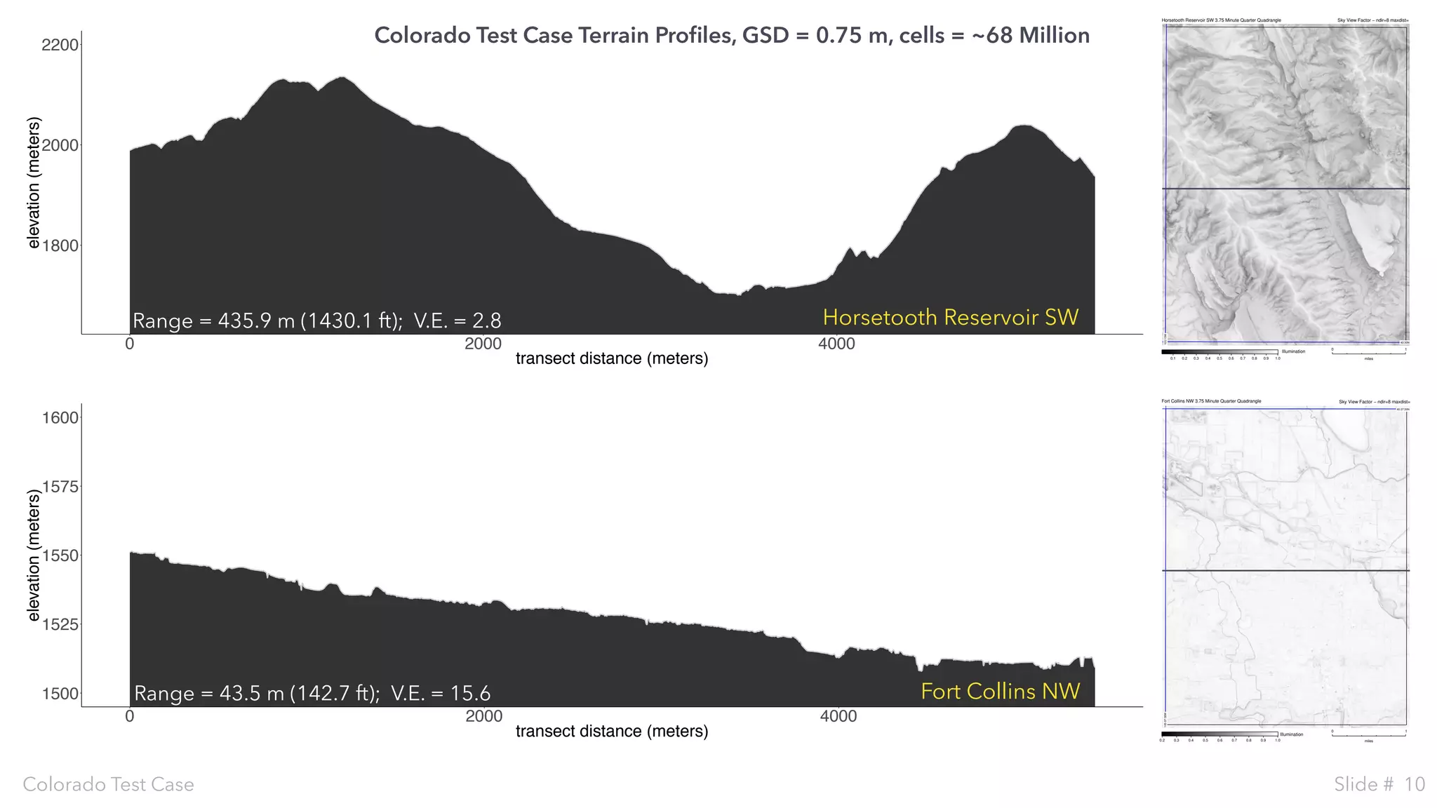 Colorado Test Case Slide # 10
1800
2000
2200
0 2000 4000
transect distance (meters)
elevation(meters)
Horsetooth Reservoir SW
1500
1525
1550
1575
1600
0 2000 4000
transect distance (meters)
elevation(meters)
Fort Collins NW
40:37:30N
105:07:30W
Illumination
Fort Collins NW 3.75 Minute Quarter Quadrangle Sky View Factor − ndir=8 maxdist=
0 1
miles0.2 0.3 0.4 0.5 0.6 0.7 0.8 0.9 1.0
40:30N
105:15W
Illumination
Horsetooth Reservoir SW 3.75 Minute Quarter Quadrangle Sky View Factor − ndir=8 maxdist=
0 1
miles0.1 0.2 0.3 0.4 0.5 0.6 0.7 0.8 0.9 1.0
Colorado Test Case Terrain Proﬁles, GSD = 0.75 m, cells = ~68 Million
Range = 43.5 m (142.7 ft); V.E. = 15.6
Range = 435.9 m (1430.1 ft); V.E. = 2.8
 