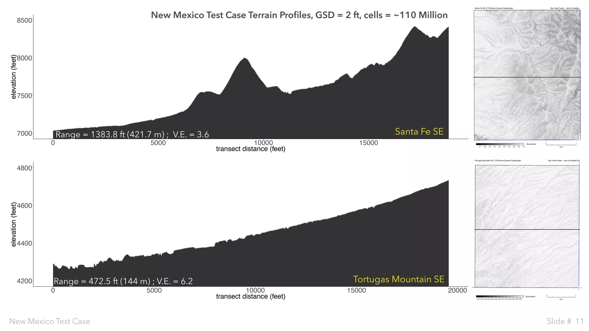 New Mexico Test Case Slide # 11
35:37:30N
105:52:30W
Illumination
Santa Fe SE 3.75 Minute Quarter Quadrangle Sky View Factor − ndir=8 maxdist=
0 1
miles0.1 0.2 0.3 0.4 0.5 0.6 0.7 0.8 0.9 1.0
32:15N
106:37:30W
Illumination
Tortugas Mountain SE 3.75 Minute Quarter Quadrangle Sky View Factor − ndir=8 maxdist=20
0 1
miles0.35 0.40 0.45 0.50 0.55 0.60 0.65 0.70 0.75 0.80 0.85 0.90 0.95
7000
7500
8000
8500
0 5000 10000 15000
transect distance (feet)
elevation(feet)
Santa Fe SE
4200
4400
4600
4800
0 5000 10000 15000 20000
transect distance (feet)
elevation(feet)
Tortugas Mountain SE
New Mexico Test Case Terrain Proﬁles, GSD = 2 ft, cells = ~110 Million
Range = 1383.8 ft (421.7 m) ; V.E. = 3.6
Range = 472.5 ft (144 m) ; V.E. = 6.2
 