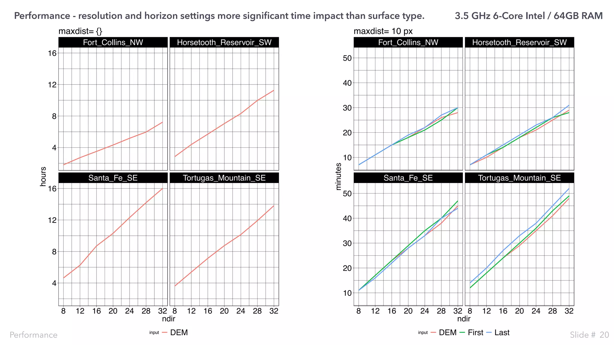 Santa_Fe_SE Tortugas_Mountain_SE
Fort_Collins_NW Horsetooth_Reservoir_SW
8 12 16 20 24 28 32 8 12 16 20 24 28 32
10
20
30
40
50
10
20
30
40
50
ndir
minutes
input DEM First Last
maxdist= 10 px
Santa_Fe_SE Tortugas_Mountain_SE
Fort_Collins_NW Horsetooth_Reservoir_SW
8 12 16 20 24 28 32 8 12 16 20 24 28 32
4
8
12
16
4
8
12
16
ndir
hours
input DEM
maxdist= {}
Performance Slide # 20
Performance - resolution and horizon settings more signiﬁcant time impact than surface type. 3.5 GHz 6-Core Intel / 64GB RAM
 