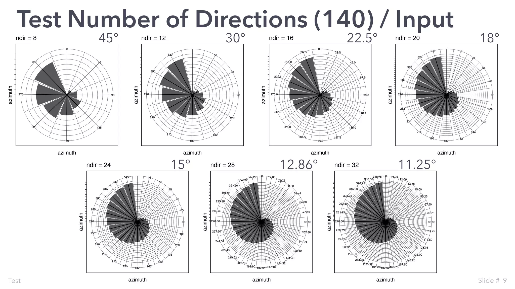 Test
Test Number of Directions (140) / Input
0
45
90
135
180
225
270
315
azimuth
azimuth
ndir = 8
0
30
60
90
120
150
180
210
240
270
300
330
azimuth
azimuth
ndir = 12
0.0
22.5
45.0
67.5
90.0
112.5
135.0
157.5
180.0
202.5
225.0
247.5
270.0
292.5
315.0
337.5
azimuth
azimuth
ndir = 16
0
18
36
54
72
90
108
126
144
162
180
198
216
234
252
270
288
306
324
342
azimuth
azimuth
ndir = 20
0
15
30
45
60
75
90
105
120
135
150
165
180
195
210
225
240
255
270
285
300
315
330
345
azimuth
azimuth
ndir = 24
0.00 12.86
25.72
38.58
51.44
64.30
77.16
90.02
102.88
115.74
128.60
141.46
154.32
167.18180.04192.90
205.76
218.62
231.48
244.34
257.20
270.06
282.92
295.78
308.64
321.50
334.36
347.22
azimuth
azimuth
ndir = 28
0.00 11.25
22.50
33.75
45.00
56.25
67.50
78.75
90.00
101.25
112.50
123.75
135.00
146.25
157.50
168.75180.00191.25
202.50
213.75
225.00
236.25
247.50
258.75
270.00
281.25
292.50
303.75
315.00
326.25
337.50
348.75
azimuth
azimuth
ndir = 32
45° 30° 22.5°
15°
18°
12.86° 11.25°
9Slide #
 