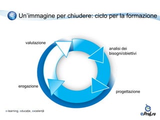 Un’immagine per chiudere: ciclo per la formazione



   valutazione
                                analisi dei
                                bisogni/obiettivi




erogazione
                                    progettazione
 