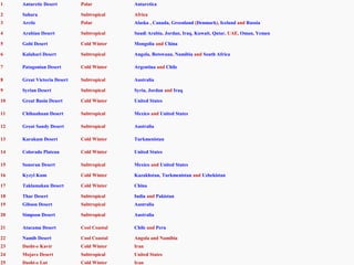 1 Antarctic Desert Polar Antarctica
2 Sahara Subtropical Africa
3 Arctic Polar Alaska , Canada, Greenland (Denmark), Iceland and Russia
4 Arabian Desert Subtropical Saudi Arabia, Jordan, Iraq, Kuwait, Qatar, UAE, Oman, Yemen
5 Gobi Desert Cold Winter Mongolia and China
6 Kalahari Desert Subtropical Angola, Botswana, Namibia and South Africa
7 Patagonian Desert Cold Winter Argentina and Chile
8 Great Victoria Desert Subtropical Australia
9 Syrian Desert Subtropical Syria, Jordan and Iraq
10 Great Basin Desert Cold Winter United States
11 Chihuahuan Desert Subtropical Mexico and United States
12 Great Sandy Desert Subtropical Australia
13 Karakum Desert Cold Winter Turkmenistan
14 Colorado Plateau Cold Winter United States
15 Sonoran Desert Subtropical Mexico and United States
16 Kyzyl Kum Cold Winter Kazakhstan, Turkmenistan and Uzbekistan
17 Taklamakan Desert Cold Winter China
18 Thar Desert Subtropical India and Pakistan
19 Gibson Desert Subtropical Australia
20 Simpson Desert Subtropical Australia
21 Atacama Desert Cool Coastal Chile and Peru
22 Namib Desert Cool Coastal Angola and Namibia
23 Dasht-e Kavir Cold Winter Iran
24 Mojave Desert Subtropical United States
25 Dasht-e Lut Cold Winter Iran
 