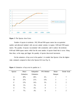 Figure 3. The Species Area Curve.
Number of species in territories 100, 200 and 900 square meters has an equivalent
number and afterward included with one new animal varieties in regions 1600 and 2500 square
meters. The quantity of species was included with consistently until it achieve the territories
8100 and 10000 square meters which has the same number of species found that is seven. Along
these lines, as the range gets bigger the quantity of species discovered increments.
On the estimation of top cover in the quadrat 1, it resulted that Species A has the highest
value estimated compared to that in the Species B-G (see Fig. 4).
Figure 4. Estimation of top cover in quadrat no. 1.
Species Direct
Estimation
Subquadrat
Estimation
50% Method Braun-
Banquet
Domin Scale
A 40% 48% 6% 3 7
B 25% 21% 14% 3 1
C 15% 16% 3% 2 2
D 3% 3% 0 1 +
E 7% 6% 0 1 +
F 7% 4% 0 1 2
0
1
2
3
4
5
6
7
8
0 2000 4000 6000 8000 10000 12000
Number of Species
 