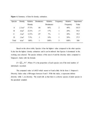 Figure 6. Summary of data for density estimation.
Species Density Relative
Density
Dominance Relative
Dominance
Frequency Relative
Frequency
Importance
Value
A 2.3/𝑚2 57.5% .66 66% 2 40% 163.5
B .9/𝑚2 22.5% .17 17% 1 20% 59.5
C .5/𝑚2 12.5% .07 7% 1 20% 39.5
D .3/𝑚2 7.5% .1 10% 1 20% 37.5
Total 4/𝑚2 100% 1 100% 5 100% 300
Based on the above table, Species A has the highest value compared to the other species.
It also has the highest density estimation and it can be inferred that Species A dominated in the
working area selected. The species richness of the area is 4 and the diversity index computed is
Simpson’s Index with the formula
𝐷 = ∑ 𝑃𝑖2𝑅
𝑖=1 ; Where 𝑃𝑖 is the proportion of each species out of the total number of
individuals recorded.
The computed value is 0.4025 which nearer to 0 and a little bit far from 1. Simpson’s
Diversity Index value of D ranges between 0 and 1. With this index, o represents infinite
diversity while 1, no diversity. The result tells us that there is a diverse species of plant species in
the grassland sampled.
 