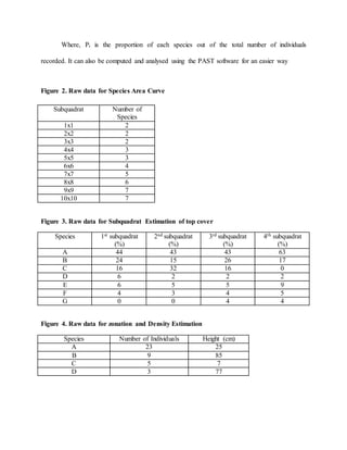 Where, Pi is the proportion of each species out of the total number of individuals
recorded. It can also be computed and analysed using the PAST software for an easier way
Figure 2. Raw data for Species Area Curve
Subquadrat Number of
Species
1x1 2
2x2 2
3x3 2
4x4 3
5x5 3
6x6 4
7x7 5
8x8 6
9x9 7
10x10 7
Figure 3. Raw data for Subquadrat Estimation of top cover
Species 1st subquadrat
(%)
2nd subquadrat
(%)
3rd subquadrat
(%)
4th subquadrat
(%)
A 44 43 43 63
B 24 15 26 17
C 16 32 16 0
D 6 2 2 2
E 6 5 5 9
F 4 3 4 5
G 0 0 4 4
Figure 4. Raw data for zonation and Density Estimation
Species Number of Individuals Height (cm)
A 23 25
B 9 85
C 5 7
D 3 77
 