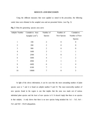 RESULTS AND DISCUSSION
Using the different measures that were applied as stated in the procedure, the following
varied data were obtained in the sampled area and are presented below. (see Fig. 2)
Fig. 2 Data for generating species area curve
Subplot Number Cumulative Area
Sampled (𝑐𝑚2
)
Number of
Species
Number of
New Species
Cumulative
Number of New
Species
1 100 2 0 0
2 200 2 0 0
3 900 2 0 0
4 1600 3 1 1
5 2500 3 0 1
6 3600 4 1 2
7 4900 5 1 3
8 6400 6 1 4
9 8100 7 1 5
10 10000 7 0 5
In light of the above information, it can be seen that the most astounding number of plant
species seen is 7 and it is found on subplot number 9 and 10. The most noteworthy number of
new species found in the region is one that implies that the zone was made out of various
individual plant species and the least of new species is 0. It doesn't imply that there is no species
in that subplot, it only shows that there is no new species being included the 1x1 - 3x3, 4x4 -
5x5, and 9x9 - 10x10 subquadrats.
 