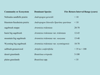 Community or Ecosystem Dominant Species Fire Return Interval Range (years)
Nebraska sandhills prairie Andropogon gerardii < 10
bluestem-Sacahuista prairie Andropogon littoralis-Spartina spartinae < 10
sagebrush steppe Artemisia tridentata 20-70
basin big sagebrush Artemisia tridentata var. tridentata 12-43
mountain big sagebrush Artemisia tridentata var. vaseyana 15-40
Wyoming big sagebrush Artemisia tridentata var. wyomingensis 10-70
saltbush-greasewood Atriplex confertifolia < 35 to < 100
desert grasslands Bouteloua eriopoda 5-100
plains grasslands Bouteloua spp. < 35
 