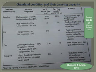 Bhimaya & Ahuja,
1969
Range
lands
in
Western
Rajast-
han
 