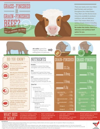 NUTRIENTS
GRAIN-FINISHED
GRASS-FINISHED
BEEF?
GRAIN-FINISHED
GRASS-FINISHED
OR
There are nearly over one million
beef farmers and ranchers
throughout the United States.
They often use the diverse local
resources available to produce
nutritious, safe and delicious
beef. That means there are a
variety of beef choices including
grain-ﬁnished and grass-ﬁnished.
No matter the choice, there is a
delicious and nutritious beef
option for you.
REFERENCES
• Van Elswyk & McNeill. Impact of grass/forage feeding versus grain ﬁnishing on beef nutrients and sensory quality: the U.S. experience. Meat Sci 2014; 96:535-40.
• USDA and HHS. Dietary Guidelines for Americans, 2010.
• Hunter et al. Cardiovascular disease risk of dietary stearic acid compared to trans, other saturated, and unsaturated fatty acids: a systematic review. Am J Clin Nutr 2010;91:46-63.
• Zanovec et al. Lean beef contributes signiﬁcant amounts of key nutrients to the diets of US adults: National Health and Nutrition Examination Survey 1999-2004. Nutr Res 2010;30:375-81.
• Capper. The environmental impact of beef production in the United States: 1977 compared with 2007. J Anim Sci 2011; 89:4249-61.
All cattle spend the
majority of their lives
eating grass on pastures.
DID YOU KNOW?
Protein
A powerful nutrient that helps
strengthen and sustain the body
Zinc
An important nutrient that helps
maintain a healthy immune system
Iron
An essential nutrient that helps
your body transport and use
oxygen to power through the day
Total Fat
Monounsaturated fat, the
type of fat found in
avocado and olive oil, make
up about half of all fat
found in beef.
Not all grass-ﬁnished beef is
organic. In order to be organic,
the beef product must meet
the U.S. Department of
Agriculture’s National Organic
Program regulations, including
the requirement that the
animal grazes exclusively on
certiﬁed organic pastures.
Grain-ﬁnished beef actually
has a lower carbon footprint
than grass-ﬁnished beef.
Cattle fed grain produce less
methane and reach market
weight more quickly, thus
using fewer natural resources.
A grain-ﬁnished ration may
include a variety of local
feedstuﬀs, for example
other industries’ by-products
like distillers grains and
orange peels.
BEEF?
Both are nutritious, you choose
NUTRIENTS
OR
Per 100g of beef, approximately 3.5oz
GRAIN-FINISHEDGRAIN-FINISHED
WHAT DOES
IT MEAN?
Choose from today’s variety
of nutritious and delicious
beef options based on your
own personal preferences.
Beef contributes 10%
or less of saturated fat
and total fat to the
American diet.
Lean beef— whether it's
grass-ﬁnished or
grain-ﬁnished —can be part
of a heart-healthy diet.
All beef options are a natural
source of more than 10
essential nutrients including
protein, zinc and iron.
WHAT DOES
IT MEAN?
Saturated Fat
Aim for less than 10%
of total caloric intake.
Stearic Acid
About 1/3 of beef’s saturated fat
is stearic acid, a fatty acid found in
chocolate, that research shows
does not raise cholesterol levels.
Monounsaturated Fat
The type of fat found in
avocado and olive oil
Polyunsaturated Fat
Omega-3
Found in ﬂax seed, some nuts,
salmon and other fatty ﬁsh
Omega-6
Found in vegetable oils
and some nuts and seeds.
22.2g
3.8mg
1.6mg
5.2g
1.3g
0.6g
1.9g
0.2g
0.02g
0.13g
21.8g
3.7mg
1.8mg
2.9g
GRASS-FINISHEDGRASS-FINISHED
Saturated Fat
(Minus Stearic Acid) (Minus Stearic Acid)
Stearic
Acid
Monounsaturated
Fat
Polyunsaturated
Fat
Omega-3
Omega-6
Saturated Fat
Stearic
Acid
Monounsaturated
Fat
Polyunsaturated
Fat
Omega-3
Omega-6
0.7g
0.4g
0.9g
0.1g
0.05g
0.06g
 
