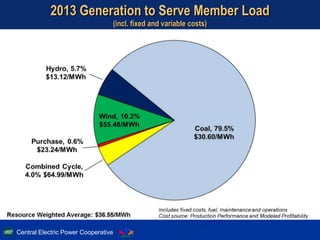 Central Electric Power Cooperative 11
2013 Generation to Serve Member Load
(incl. fixed and variable costs)
 