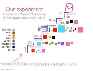 Our experiment
  38 Initiatives Mapped Addressing
   You are taking over the World!
                                      ...