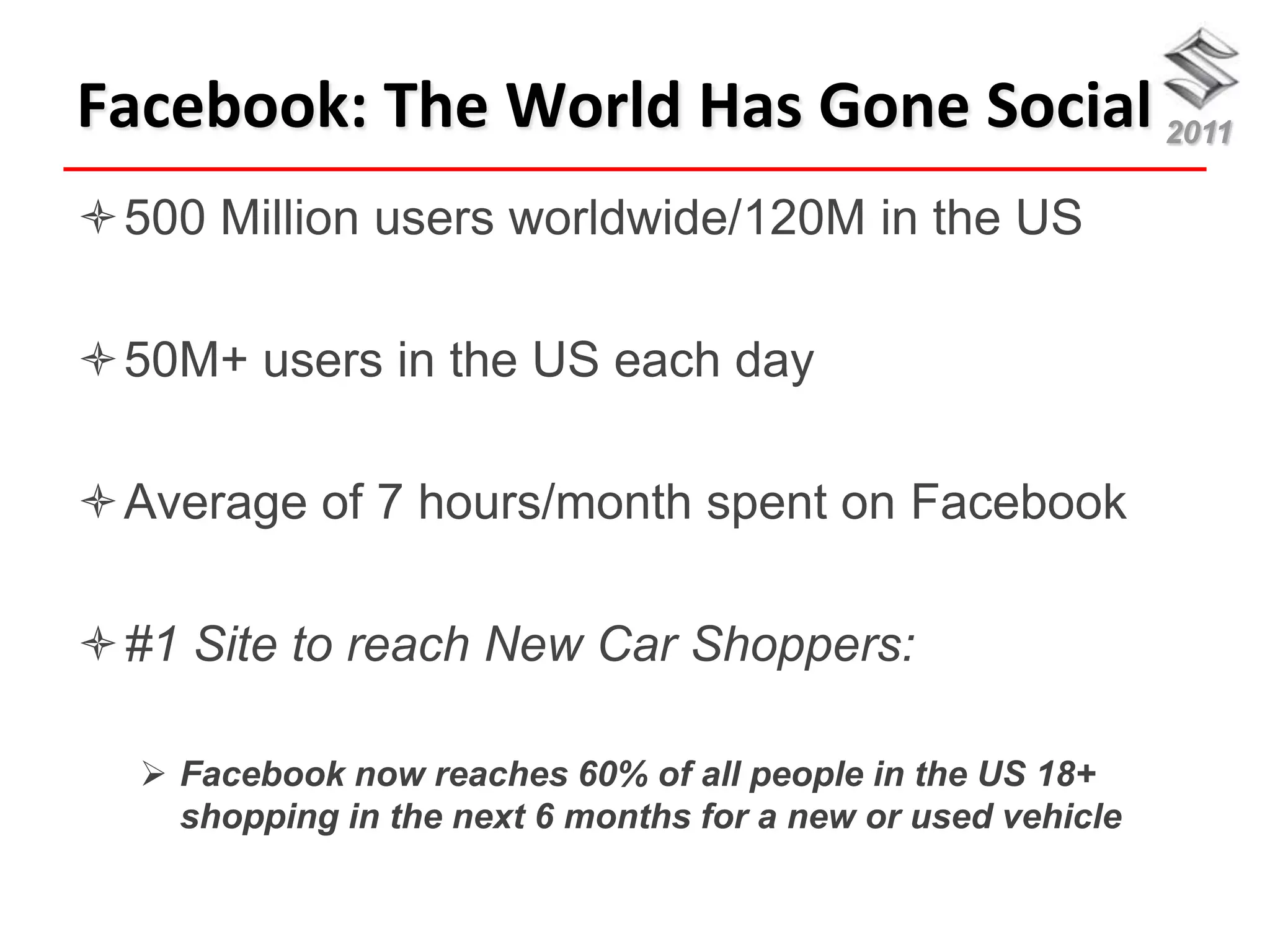 Facebook: The World Has Gone Social 2011
500 Million users worldwide/120M in the US

50M+ users in the US each day

Average of 7 hours/month spent on Facebook

#1 Site to reach New Car Shoppers:

   Facebook now reaches 60% of all people in the US 18+
    shopping in the next 6 months for a new or used vehicle
 