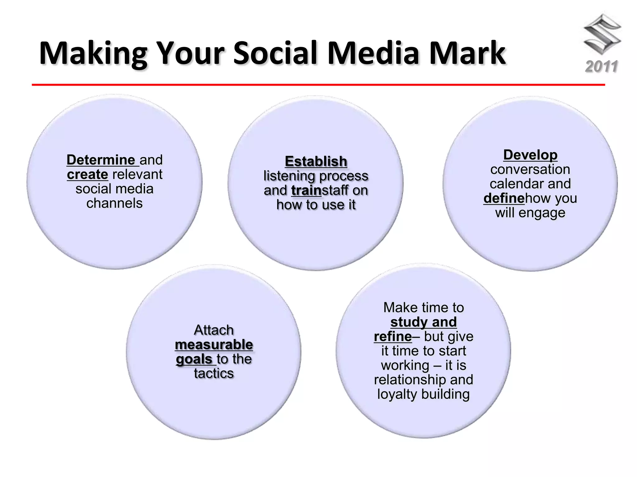 Making Your Social Media Mark                                                              2011




 Determine and                        Establish                               Develop
 create relevant                  listening process                         conversation
  social media                    and trainstaff on                         calendar and
    channels                         how to use it                         definehow you
                                                                             will engage




                                                         Make time to
                                                           study and
                     Attach                           refine– but give
                   measurable                           it time to start
                   goals to the                         working – it is
                     tactics                          relationship and
                                                       loyalty building
 