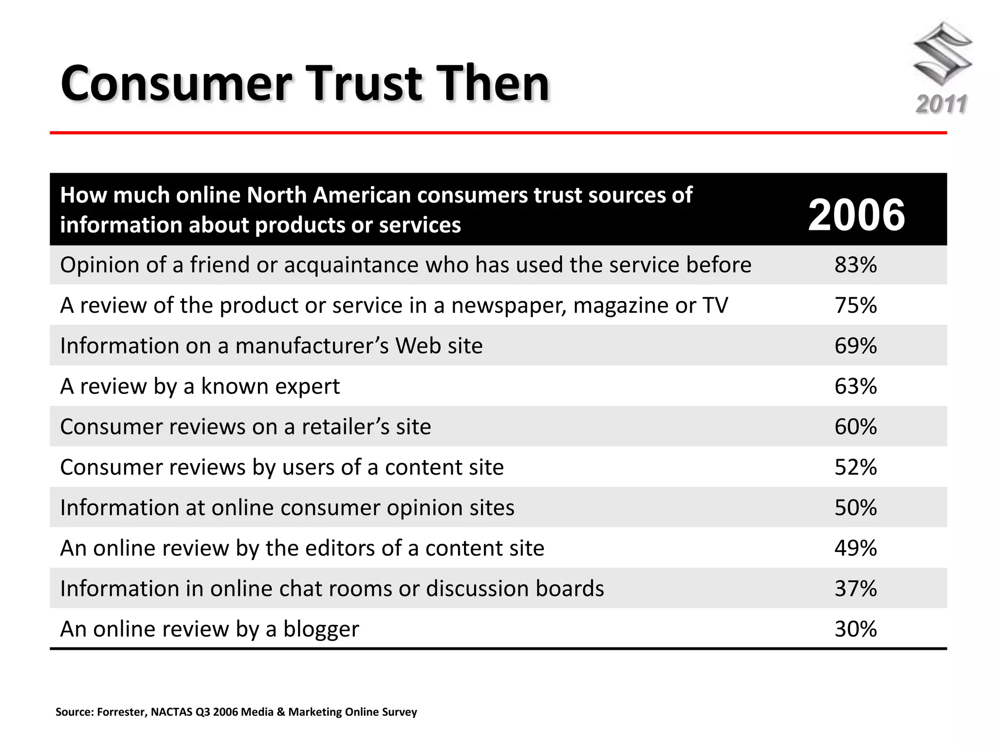 Consumer Trust Then                                                          2011


How much online North American consumers trust sources of
information about products or services                                2006
Opinion of a friend or acquaintance who has used the service before    83%
A review of the product or service in a newspaper, magazine or TV      75%
Information on a manufacturer’s Web site                               69%
A review by a known expert                                             63%
Consumer reviews on a retailer’s site                                  60%
Consumer reviews by users of a content site                            52%
Information at online consumer opinion sites                           50%
An online review by the editors of a content site                      49%
Information in online chat rooms or discussion boards                  37%
An online review by a blogger                                          30%


Source: Forrester, NACTAS Q3 2006 Media & Marketing Online Survey
 