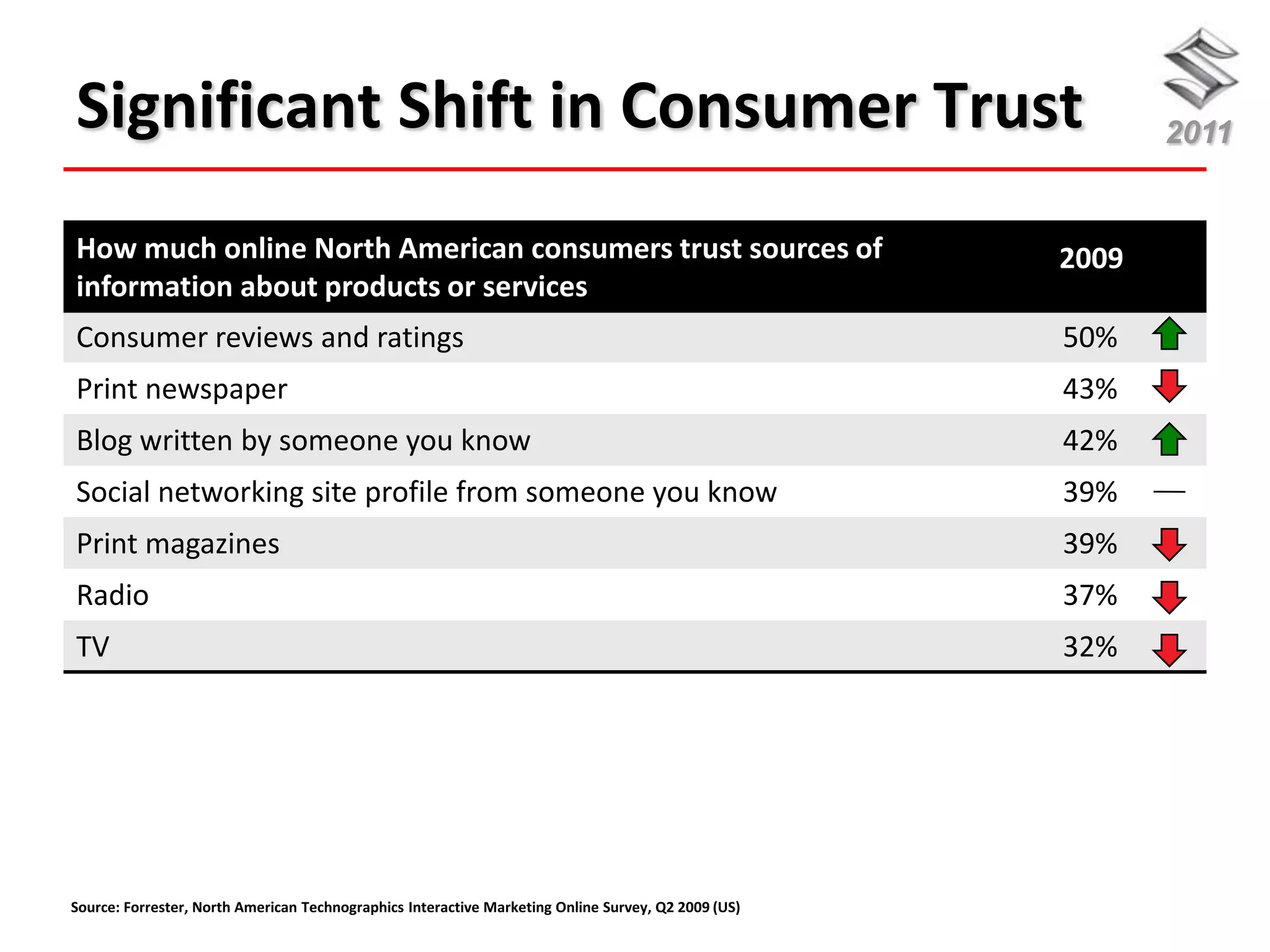Significant Shift in Consumer Trust                                                                         2011


How much online North American consumers trust sources of                                            2009
information about products or services
Consumer reviews and ratings                                                                         50%
Print newspaper                                                                                      43%
Blog written by someone you know                                                                     42%
Social networking site profile from someone you know                                                 39%
Print magazines                                                                                      39%
Radio                                                                                                37%
TV                                                                                                   32%




Source: Forrester, North American Technographics Interactive Marketing Online Survey, Q2 2009 (US)
 