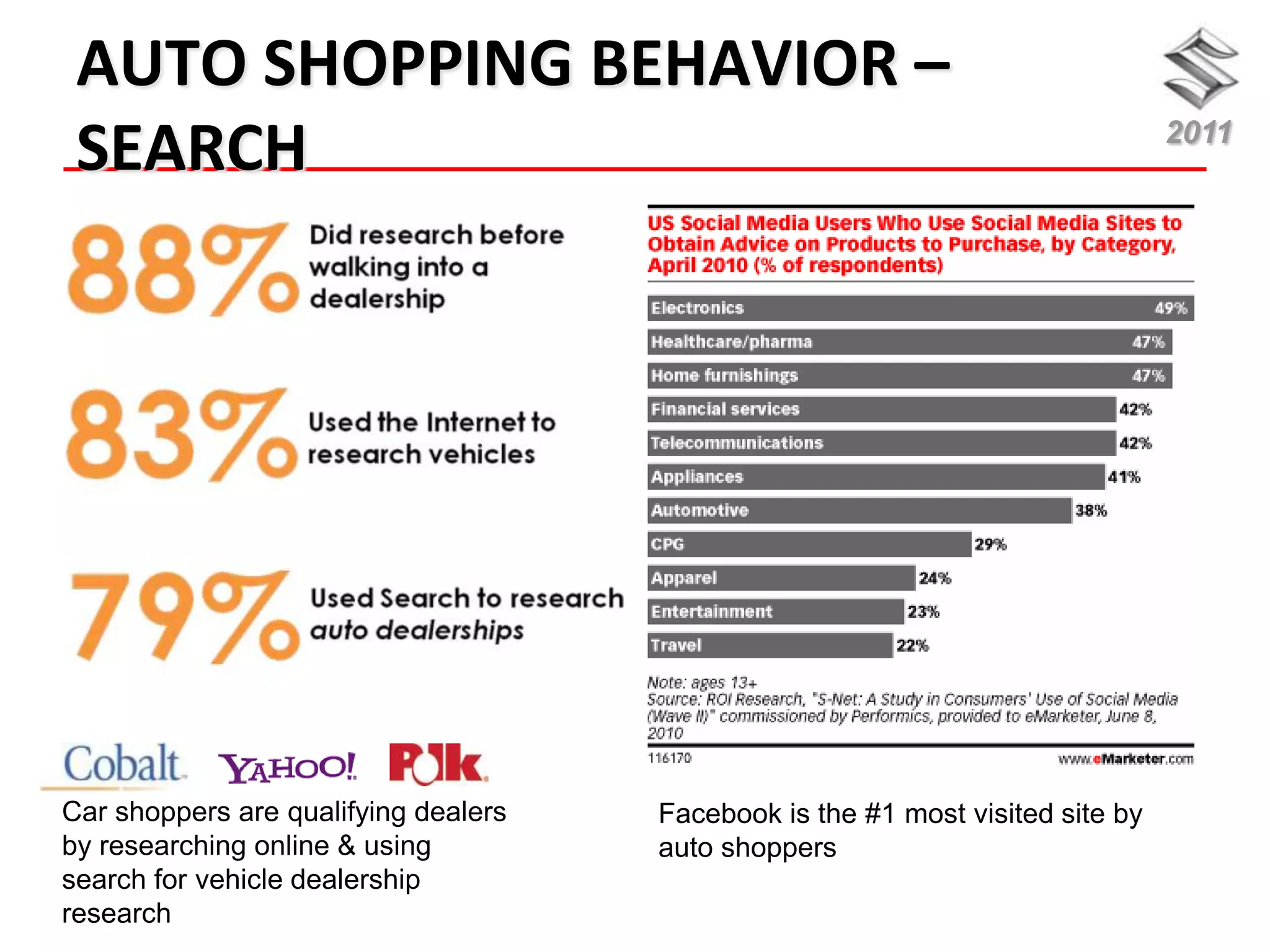 AUTO SHOPPING BEHAVIOR –
 SEARCH                                                                         2011




Car shoppers are qualifying dealers   Facebook is the #1 most visited site by
by researching online & using         auto shoppers
search for vehicle dealership
research
 