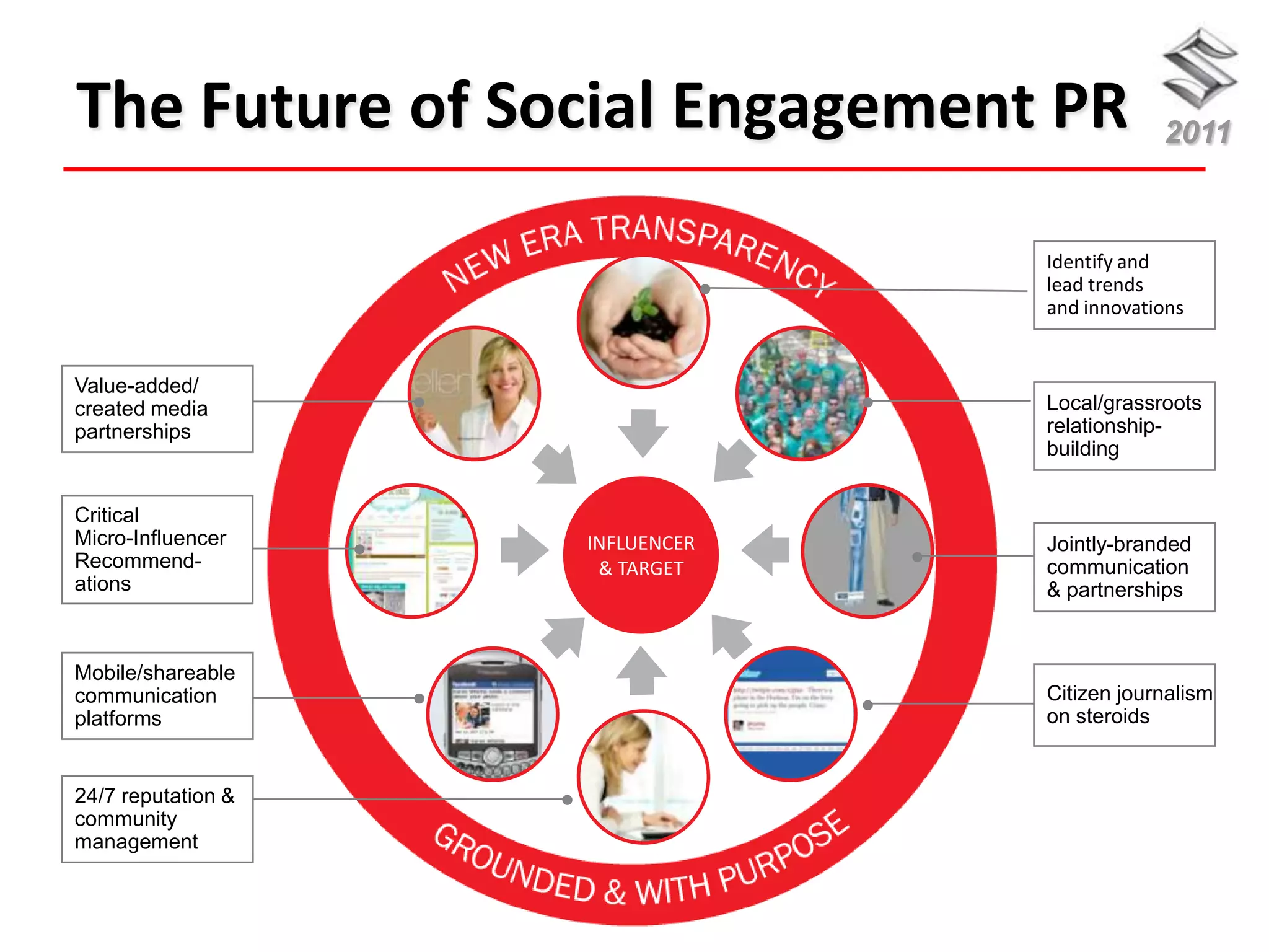 The Future of Social Engagement PR           2011


                                 Identify and
                                 lead trends
                                 and innovations


Value-added/
created media                    Local/grassroots
partnerships                     relationship-
                                 building


Critical
Micro-Influencer    INFLUENCER   Jointly-branded
Recommend-           & TARGET    communication
ations                           & partnerships


Mobile/shareable
communication                    Citizen journalism
platforms                        on steroids


24/7 reputation &
community
management
 