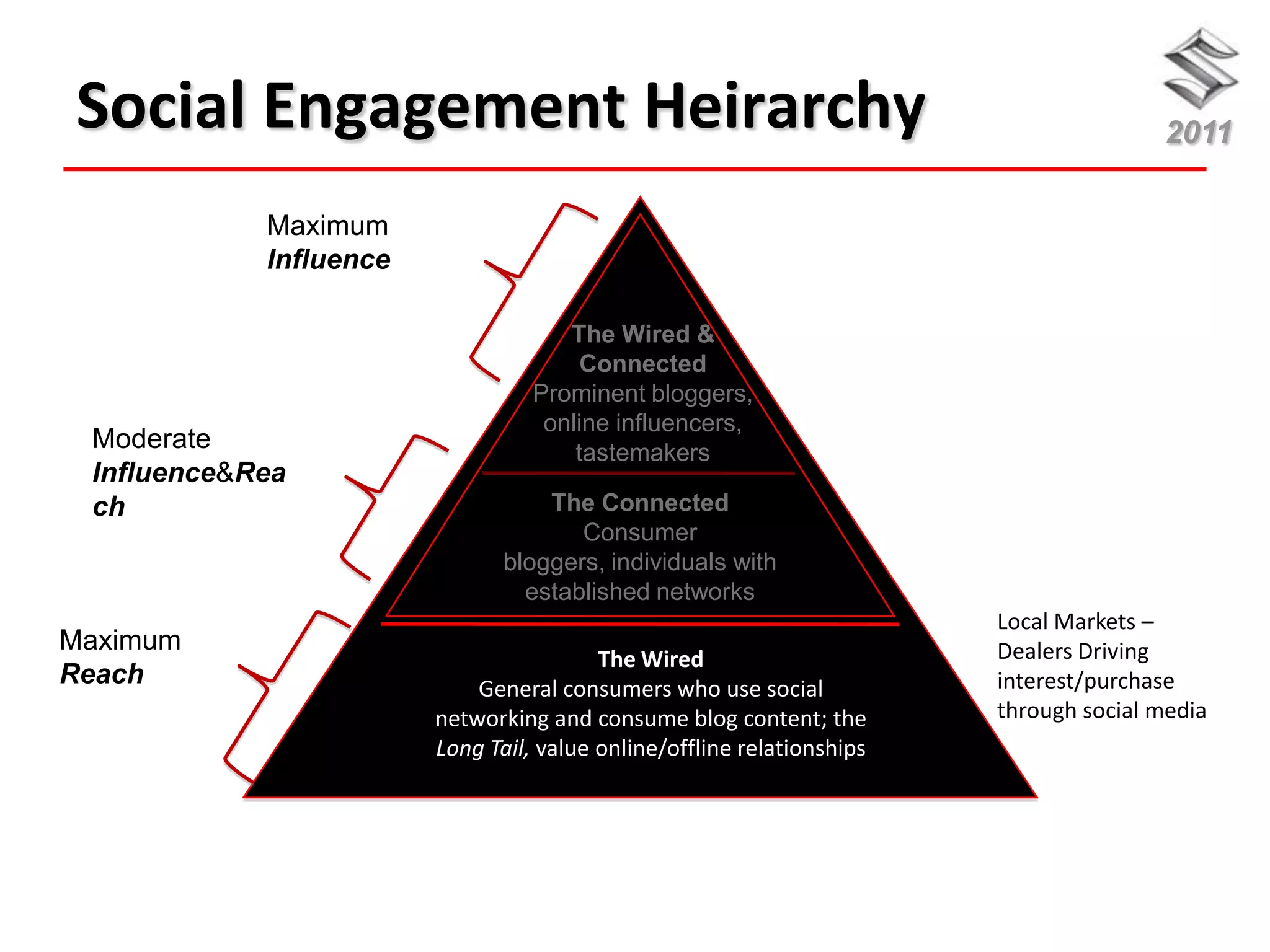 Social Engagement Heirarchy                                                            2011

            Maximum
            Influence

                                     The Wired &
                                       Connected
                                  Prominent bloggers,
                                   online influencers,
 Moderate                             tastemakers
 Influence&Rea
 ch                                The Connected
                                      Consumer
                               bloggers, individuals with
                                 established networks
                                                                        Local Markets –
Maximum                                                                 Dealers Driving
                                         The Wired
Reach                       General consumers who use social            interest/purchase
                        networking and consume blog content; the        through social media
                        Long Tail, value online/offline relationships
 