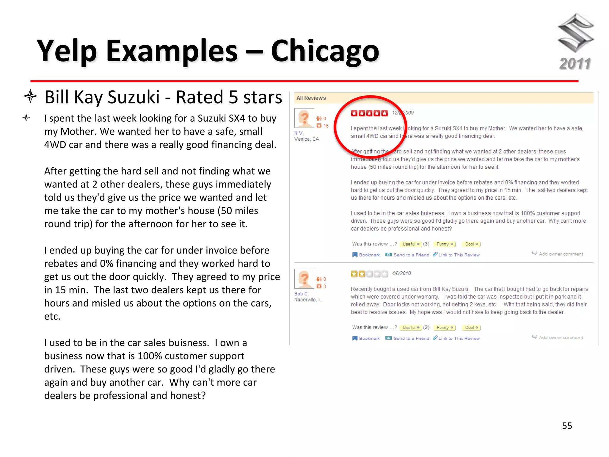 Yelp Examples – Chicago                                 2011

 Bill Kay Suzuki - Rated 5 stars
   I spent the last week looking for a Suzuki SX4 to buy
    my Mother. We wanted her to have a safe, small
    4WD car and there was a really good financing deal.

    After getting the hard sell and not finding what we
    wanted at 2 other dealers, these guys immediately
    told us they'd give us the price we wanted and let
    me take the car to my mother's house (50 miles
    round trip) for the afternoon for her to see it.

    I ended up buying the car for under invoice before
    rebates and 0% financing and they worked hard to
    get us out the door quickly. They agreed to my price
    in 15 min. The last two dealers kept us there for
    hours and misled us about the options on the cars,
    etc.

    I used to be in the car sales buisness. I own a
    business now that is 100% customer support
    driven. These guys were so good I'd gladly go there
    again and buy another car. Why can't more car
    dealers be professional and honest?

                                                            55
 
