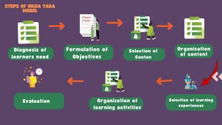 Root Model Education Grass Roots Model of Curriculum Development ppt.pdf