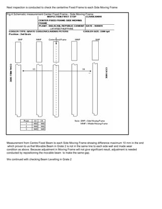 Next inspection is conducted to check the centerline Fixed Frame to each Side Moving Frame

Fig.4 Schematic measurement Center Fixed Frame - Side Moving Frame




Measurement from Centre Fixed Beam to each Side Moving Frame showing difference maximum 10 mm in the end
 which proven to us that Movable Beam in Grate 2 is not in the same line to each side wall and made wear
condition as above. Because adjustment in Moving Frame will not give significant result, adjustment is needed
conducted by repositioning the movable beam to make the same gap.

We continued with checking Beam Levelling in Grate 2
 