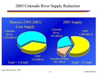 2003 Colorado River Supply Reduction




Source: Bay Delta PAC, 2003
                                      -6-                  © AQUI-VER, INC.
 