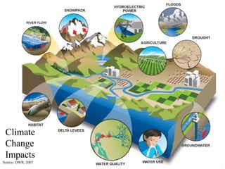 Climate Change Impacts




 Climate
 Change
 Impacts
Source: DWR, 2007
                               -8-           © AQUI-VER, INC.
 