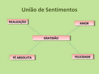 União de Sentimentos
REALIZAÇÃO                    AMOR



                GRATIDÃO




  FÉ ABSOLUTA              FELICIDADE
 