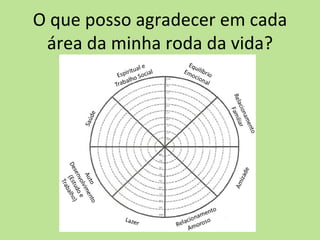 O que posso agradecer em cada
 área da minha roda da vida?
 