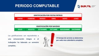 PERIODO COMPUTABLE
ENERO FEBRERO MARZO ABRIL MAYO JUNIO
GRATIFICACIÓN POR FIESTAS PATRIAS
JULIO AGOSTO SETIEMBRE OCTUBRE NOVIEMBRE DICIEMBRE
GRATIFICACIÓN POR NAVIDAD
Las gratificaciones son equivalentes a
una remuneración íntegra si el
trabajador ha laborado un semestre
completo.
El tiempo de servicio se determina
por cada mes calendario completo.
 
