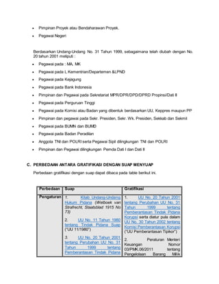  Pimpinan Proyek atau Bendaharawan Proyek.
 Pegawai Negeri
Berdasarkan Undang-Undang No. 31 Tahun 1999, sebagaimana telah diubah dengan No.
20 tahun 2001 meliputi :
 Pegawai pada : MA, MK
 Pegawai pada L Kementrian/Departemen &LPND
 Pegawai pada Kejagung
 Pegawai pada Bank Indonesia
 Pimpinan dan Pegawai pada Sekretariat MPR/DPR/DPD/DPRD Propinsi/Dati II
 Pegawai pada Perguruan Tinggi
 Pegawai pada Komisi atau Badan yang dibentuk berdasarkan UU, Keppres maupun PP
 Pimpinan dan pegawai pada Sekr. Presiden, Sekr. Wk. Presiden, Sekkab dan Sekmil
 Pegawai pada BUMN dan BUMD
 Pegawai pada Badan Peradilan
 Anggota TNI dan POLRI serta Pegawai Sipil dilingkungan TNI dan POLRI
 Pimpinan dan Pegawai dilingkungan Pemda Dati I dan Dati II
C. PERBEDAAN ANTARA GRATIFIKASI DENGAN SUAP MENYUAP
Perbedaan gratifikasi dengan suap dapat dibaca pada table berikut ini.
Perbedaan Suap Gratifikasi
Pengaturan 1. Kitab Undang-Undang
Hukum Pidana (Wetboek van
Strafrecht, Staatsblad 1915 No
73)
2. UU No. 11 Tahun 1980
tentang Tindak Pidana Suap
(“UU 11/1980”)
3. UU No. 20 Tahun 2001
tentang Perubahan UU No. 31
Tahun 1999 tentang
Pemberantasan Tindak Pidana
1. UU No. 20 Tahun 2001
tentang Perubahan UU No. 31
Tahun 1999 tentang
Pemberantasan Tindak Pidana
Korupsi serta diatur pula dalam
UU No. 30 Tahun 2002 tentang
Komisi Pemberantasan Korupsi
(“UU Pemberantasan Tipikor”)
2. Peraturan Menteri
Keuangan Nomor
03/PMK.06/2011 tentang
Pengelolaan Barang Milik
 