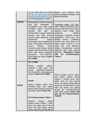 Korupsi serta diatur pula dalam
UU No. 30 Tahun 2002 tentang
Komisi Pemberantasan Korupsi
(“UU Pemberantasan Tipikor”)
Negara yang Berasal Dari
Barang Rampasan Negara dan
Barang Gratifikasi.
Definisi Barangsiapa menerima sesuatu
atau janji, sedangkan ia
mengetahui atau patut dapat
menduga bahwa pemberian
sesuatu atau janji itu
dimaksudkan supaya ia berbuat
sesuatu atau tidak berbuat
sesuatu dalam tugasnya, yang
berlawanan dengan
kewenangan atau kewajibannya
yang menyangkut kepentingan
umum, dipidana karena
menerima suap dengan pidana
penjara selama-lamanya 3 (tiga)
tahun atau denda sebanyak-
banyaknya Rp.15.000.000.-
(lima belas juta rupiah) (Pasal 3
UU 3/1980).
Pemberian dalam arti luas,
yakni meliputi pemberian uang,
barang, rabat (discount), komisi,
pinjaman tanpa bunga, tiket
perjalanan, fasilitas
penginapan, perjalanan wisata,
pengobatan cuma-cuma, dan
fasilitas lainnya. Gratifikasi
tersebut baik yang diterima di
dalam negeri maupun di luar
negeri dan yang dilakukan
dengan menggunakan sarana
elektronik atau tanpa sarana
elektronik (Penjelasan Pasal
12B UU Pemberantasan
Tipikor)
Sanksi
UU 11/1980:
Pidana penjara selama-
lamanya 3 (tiga) tahun atau
denda sebanyak-banyaknya
Rp.15.000.000.- (lima belas juta
rupiah) (Pasal 3 UU 3/1980).
KUHP:
pidana penjara paling lama
sembilan bulan atau pidana
denda paling banyak empat ribu
lima ratus rupiah (Pasal 149)
UU Pemberantasan Tipikor:
Dipidana dengan pidana
penjara paling singkat 1 (satu)
tahun dan paling lama 5 (lima)
tahun dan atau pidana denda
paling sedikit Rp 50.000.000,00
Pidana penjara seumur hidup
atau pidana penjara paling
singkat 4 (empat) tahun dan
paling lama 20 (dua puluh)
tahun, dan pidana denda paling
sedikit Rp 200.000.000,00 (dua
ratus juta rupiah) dan paling
banyak Rp 1.000.000.000,00
(satu miliar rupiah) (Pasal 12B
ayat [2] UU Pemberantasan
TipikoR)
 