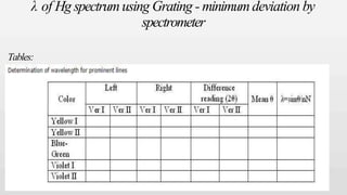 λ of Hg spectrumusing Grating - minimum deviation by
spectrometer
Tables:
 