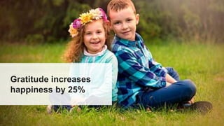Gratitude increases
happiness by 25%
 