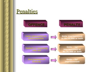 Penalties False statements to avoid payment Default in complying with Act Non-payment of Gratuity 6mts imprisonment or Rs.10,000 or both 3mts – 1yr imprisonment or Rs.20,000 or both 6mts – 2yr imprisonment OFFENCE PENALTY 