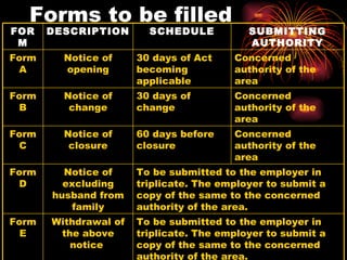Forms to be filled To be submitted to the employer in triplicate. The employer to submit a copy of the same to the concerned authority of the area. Notice of excluding husband from family Form D Concerned authority of the area 60 days before closure Notice of closure Form C To be submitted to the employer in triplicate. The employer to submit a copy of the same to the concerned authority of the area. 30 days of change 30 days of Act becoming applicable SCHEDULE Withdrawal of the above notice  Form E Concerned authority of the area Notice of change Form B Concerned authority of the area Notice of opening Form A SUBMITTING AUTHORITY DESCRIPTION FORM 