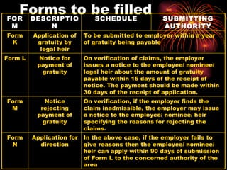 Forms to be filled On verification, if the employer finds the claim inadmissible, the employer may issue a notice to the employee/ nominee/ heir specifying the reasons for rejecting the claims. Notice rejecting payment of gratuity Form M In the above case, if the employer fails to give reasons then the employee/ nominee/ heir can apply within 90 days of submission of Form L to the concerned authority of the area Application for direction Form N On verification of claims, the employer issues a notice to the employee/ nominee/ legal heir about the amount of gratuity payable within 15 days of the receipt of notice. The payment should be made within 30 days of the receipt of application. To be submitted to employer within a year of gratuity being payable SCHEDULE Notice for payment of gratuity Form L Application of gratuity by legal heir Form K SUBMITTING AUTHORITY DESCRIPTION FORM 