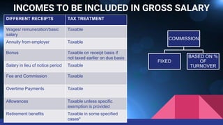 INCOMES TO BE INCLUDED IN GROSS SALARY
DIFFERENT RECEIPTS TAX TREATMENT
Wages/ remuneration/basic
salary
Taxable
Annuity from employer Taxable
Bonus Taxable on receipt basis if
not taxed earlier on due basis
Salary in lieu of notice period Taxable
Fee and Commission Taxable
Overtime Payments Taxable
Allowances Taxable unless specific
exemption is provided
Retirement benefits Taxable in some specified
cases*
COMMISSION
FIXED
BASED ON %
OF
TURNOVER
 