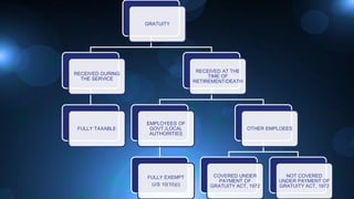 GRATUITY
RECEIVED DURING
THE SERVICE
FULLY TAXABLE
RECEIVED AT THE
TIME OF
RETIREMENT/DEATH
EMPLOYEES OF
GOVT./LOCAL
AUTHORITIES
FULLY EXEMPT
U/S 10(10)(i)
OTHER EMPLOEES
COVERED UNDER
PAYMENT OF
GRATUITY ACT, 1972
NOT COVERED
UNDER PAYMENT OF
GRATUITY ACT, 1972
 