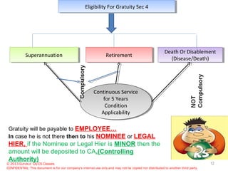 © 2013 Gurukul CA/CS Classes
CONFIDENTIAL: This document is for our company's internal use only and may not be copied nor distributed to another third party.
SuperannuationSuperannuation RetirementRetirement
Death Or Disablement
(Disease/Death)
Death Or Disablement
(Disease/Death)
Eligibility For Gratuity Sec 4Eligibility For Gratuity Sec 4
Continuous Service
for 5 Years
Condition
Applicability
Continuous Service
for 5 Years
Condition
Applicability
Gratuity will be payable to EMPLOYEE…
In case he is not there then to his NOMINEE or LEGAL
HIER, if the Nominee or Legal Hier is MINOR then the
amount will be deposited to CA.(Controlling
Authority)
12
 
