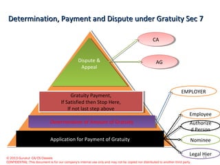 © 2013 Gurukul CA/CS Classes
CONFIDENTIAL: This document is for our company's internal use only and may not be copied nor distributed to another third party.
Application for Payment of Gratuity
Determination of Amount of GratuityDetermination of Amount of Gratuity
Gratuity Payment,
If Satisfied then Stop Here,
If not last step above
Gratuity Payment,
If Satisfied then Stop Here,
If not last step above
Dispute &
Appeal
Dispute &
Appeal
Determination, Payment and Dispute under Gratuity Sec 7Determination, Payment and Dispute under Gratuity Sec 7
CACA
AGAG
Employee
Authorize
d Person
Nominee
Legal Hier
EMPLOYER
18
 