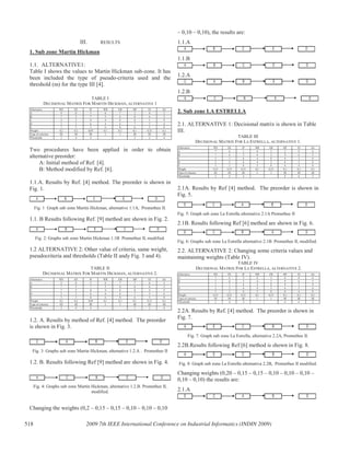 III. RESULTS
1. Sub zone Martin Hickman
1.1. ALTERNATIVE1:
Table I shows the values to Martin Hickman sub-zone. It has
been included the type of pseudo-criteria used and the
threshold (m) for the type III [4].
TABLE I
DECISIONAL MATRIX FOR MARTIN HICKMAN, ALTERNATIVE 1
Alternative WE EE IF WR EB HP EI SA
A 9 8 5 8 7 2 8 2
B 7 5 7 5 6 8 6 5
C 4 2 8 4 8 8 1 9
D 3 3 6 4 6 7 5 6
E 3 3 2 6 8 6 5 8
Weight 0,2 0,2 0,05 0,1 0,1 0,1 0,15 0,1
Type of criterion III III III I I III III III
Thresholds 2 4 4 2 2 4
Two procedures have been applied in order to obtain
alternative preorder:
A: Initial method of Ref. [4].
B: Method modified by Ref. [6].
1.1.A. Results by Ref. [4] method. The preorder is shown in
Fig. 1.
A B C E D
Fig. 1 Graph sub zone Martin Hickman, alternative 1.1A, Promethee II.
1.1. B Results following Ref. [9] method are shown in Fig. 2.
A B E C D
Fig. 2: Graphs sub zone Martin Hickman 1.1B Promethee II, modified.
1.2 ALTERNATIVE 2: Other value of criteria, same weight,
pseudocriteria and thresholds (Table II andy Fig. 3 and 4).
TABLE II
DECISIONAL MATRIX FOR MARTIN HICKMAN, ALTERNATIVE 2.
Alternative WE EE IF WR EB HP EI SA
A 9 8 5 8 7 7 8 2
B 7 5 7 5 8 8 6 5
C 7 5 8 4 8 8 6 9
D 3 3 6 4 6 7 5 6
E 3 3 8 6 8 6 5 8
Weight 0,2 0,2 0,05 0,1 0,1 0,1 0,15 0,1
Type of criterion III III III I I III III III
Thresholds 2 4 4 2 2 4
1.2. A. Results by method of Ref. [4] method. The preorder
is shown in Fig. 3.
C A B E D
Fig. 3: Graphs sub zone Martin Hickman, alternative 1.2.A . Promethee II
1.2. B. Results following Ref [9] method are shown in Fig. 4.
A C B E D
Fig. 4: Graphs sub zone Martin Hickman, alternative 1.2.B. Promethee II,
modified.
Changing the weights (0,2 – 0,15 – 0,15 – 0,10 – 0,10 – 0,10
– 0,10 – 0,10), the results are:
1.1.A
A B C E D
1.1.B
A B C E D
1.2.A
C A B E D
1.2.B
A C B E D
2. Sub zone LA ESTRELLA
2.1. ALTERNATIVE 1: Decisional matrix is shown in Table
III.
TABLE III
DECISIONAL MATRIX FOR LA ESTRELLA, ALTERNATIVE 1.
Alternative WE EE IF WR EB HP EI SA
A 7 6 1 8 5 2 8 6
B 7 6 5 4 5 9 6 5
C 3 3 6 4 8 9 3 9
D 2 2 6 4 5 6 5 6
E 3 2 8 5 8 6 4 8
Weight 0,15 0,15 0,15 0,1 0,15 0,1 0,1 0,1
Type of criterion III III III I I III III III
Thresholds 2 4 4 6 6 2
2.1A. Results by Ref [4] method. The preorder is shown in
Fig. 5.
E C A B D
Fig. 5: Graph sub zone La Estrella alternative 2.1A Promethee II
2.1B. Results following Ref [6] method are shown in Fig. 6.
E C B A D
Fig. 6: Graphs sub zone La Estrella alternative 2.1B Promethee II, modified.
2.2. ALTERNATIVE 2: Changing some criteria values and
maintaining weights (Table IV).
TABLE IV
DECISIONAL MATRIX FOR LA ESTRELLA, ALTERNATIVE 2.
Alternative WE EE IF WR EB HP EI SA
A 7 6 5 8 5 6 8 6
B 7 6 5 4 5 9 6 5
C 3 3 6 4 8 9 3 9
D 2 2 6 4 5 6 5 6
E 3 2 8 5 8 6 4 8
Weight 0,15 0,15 0,15 0,1 0,15 0,1 0,1 0,1
Type of criterion III III III I I III III III
Thresholds 2 4 4 6 6 2
2.2A. Results by Ref. [4] method. The preorder is shown in
Fig. 7.
A E C B D
Fig. 7: Graph sub zone La Estrella, alternative 2.2A, Promethee II.
2.2B.Results following Ref [6] method is shown in Fig. 8.
A E C B D
Fig. 8: Graph sub zone La Estrella alternativa 2.2B, Promethee II modified.
Changing weights (0,20 – 0,15 – 0,15 – 0,10 – 0,10 – 0,10 –
0,10 – 0,10) the results are:
2.1.A
E C A B D
518 2009 7th IEEE International Conference on Industrial Informatics (INDIN 2009)
 