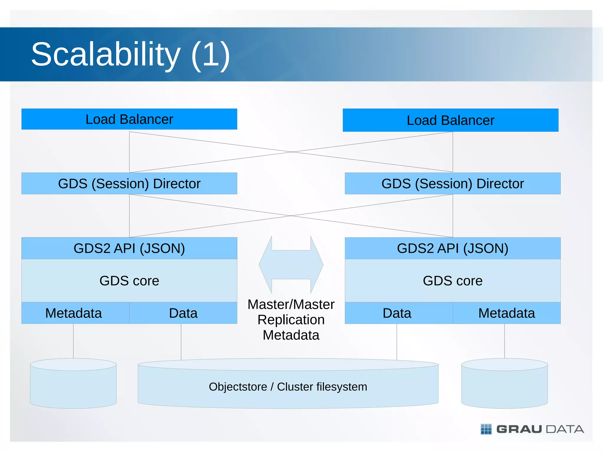 Scalability (1)
Load Balancer

Load Balancer

GDS (Session) Director

GDS (Session) Director

GDS2 API (JSON)

GDS2 API (JSON)

GDS core

GDS core

Metadata

Data

Master/Master
Replication
Metadata

Objectstore / Cluster filesystem

Data

Metadata

 