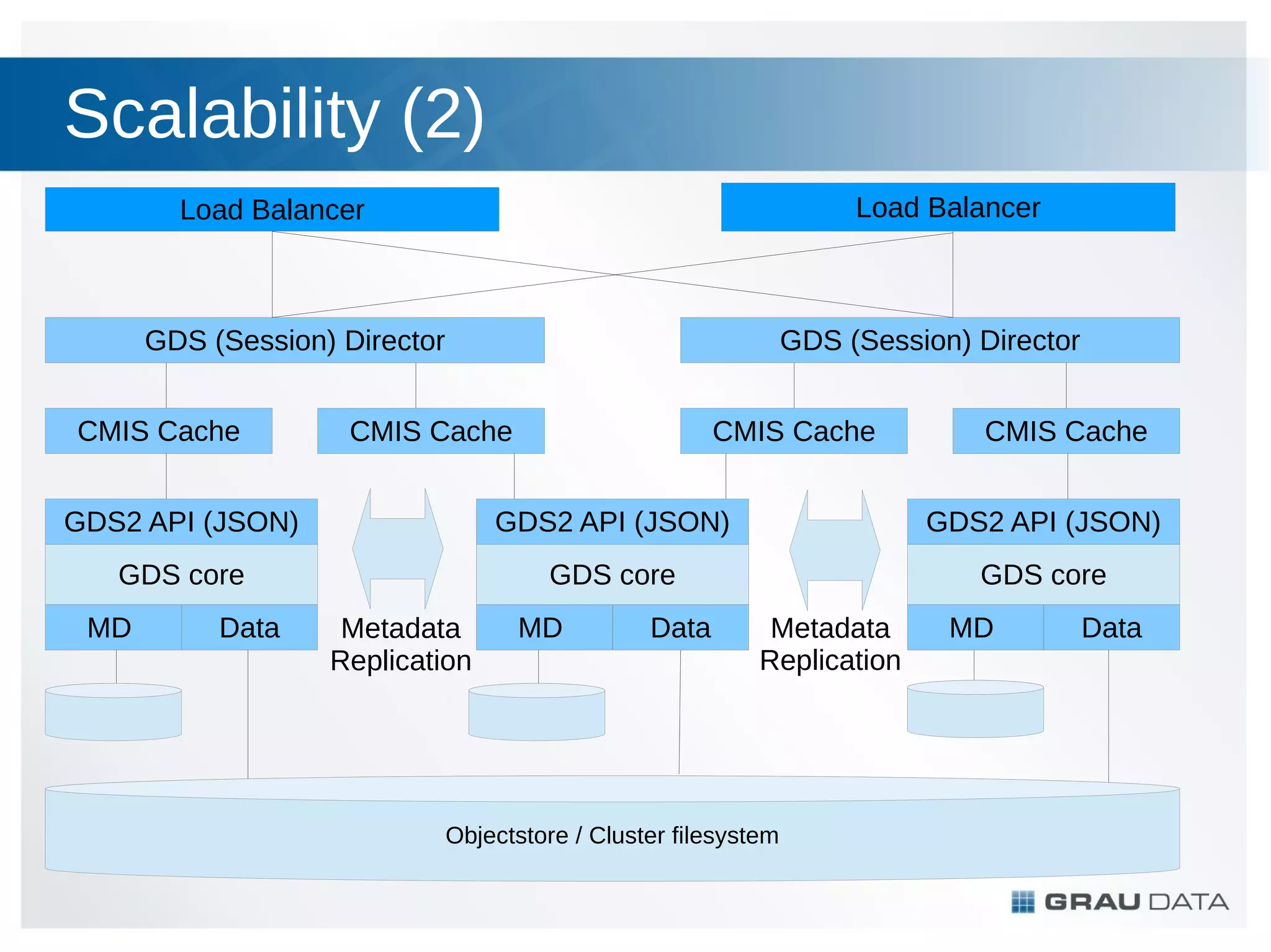 Scalability (2)
Load Balancer

Load Balancer

GDS (Session) Director

GDS (Session) Director
CMIS Cache

CMIS Cache

CMIS Cache

CMIS Cache

GDS2 API (JSON)

GDS2 API (JSON)

GDS2 API (JSON)

GDS core

GDS core

GDS core

MD

Data

Metadata
Replication

MD

Data

Metadata
Replication

Objectstore / Cluster filesystem

MD

Data

 