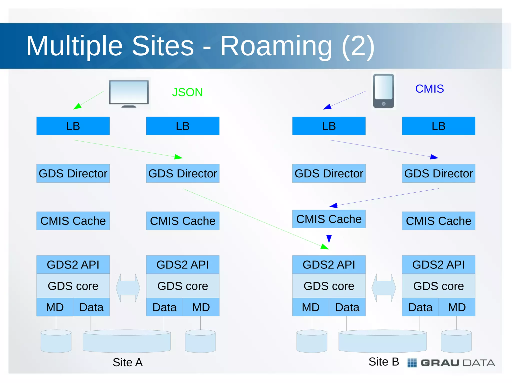 Multiple Sites - Roaming (2)
CMIS

JSON
LB

LB

LB

LB

GDS Director

GDS Director

GDS Director

GDS Director

CMIS Cache

CMIS Cache

CMIS Cache

CMIS Cache

GDS2 API

GDS2 API

GDS2 API

GDS2 API

GDS core

GDS core

GDS core

GDS core

MD

Data

Data

Site A

MD

MD

Data

Data

Site B

MD

 