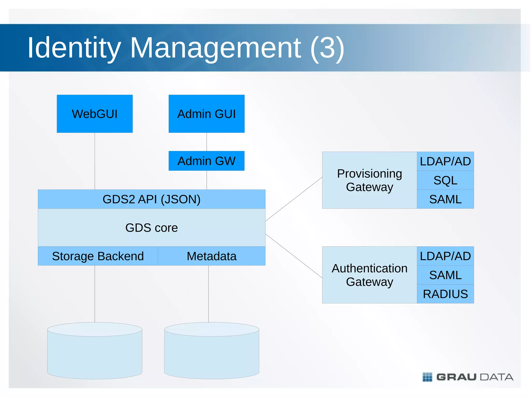 Identity Management (3)
WebGUI

Admin GUI

Admin GW
GDS2 API (JSON)

Provisioning
Gateway

LDAP/AD
SQL
SAML

GDS core
Storage Backend

Metadata

Authentication
Gateway

LDAP/AD
SAML
RADIUS

 
